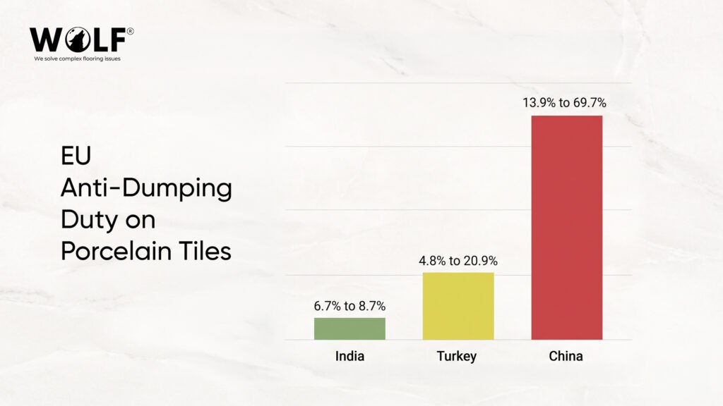 EU anti-dumping duty on porcelain tiles: India 6.7-8.7%, Turkey 4.8-20.9%, China 13.9-69.7%